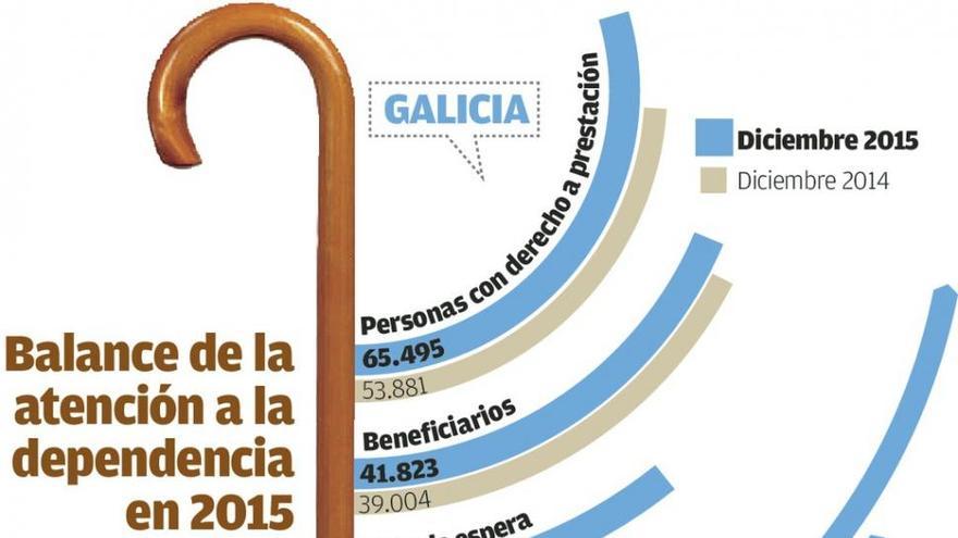 Más de 23.600 dependientes gallegos esperan por una ayuda, un 60% más que hace un año