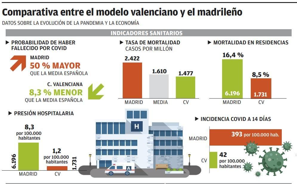 Comparativa modelo valenciano vs madrileño
