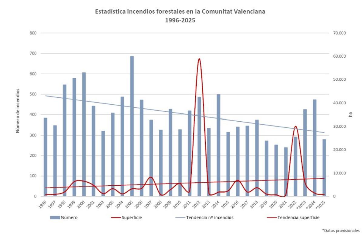 Gráfico sobre el impacto del fuego en la Comunitat Valenciana desde 1995.