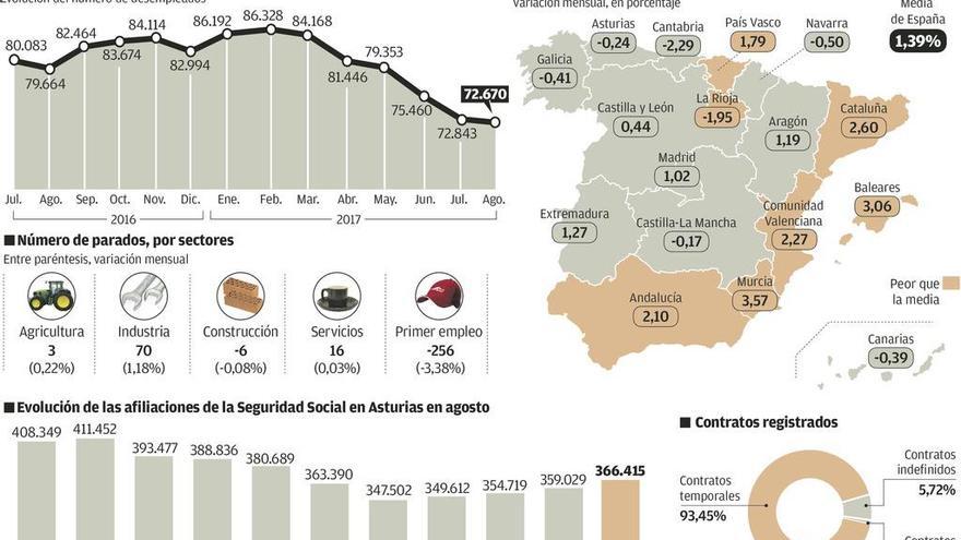 Asturias elude la subida nacional del paro con un récord de trabajos temporales