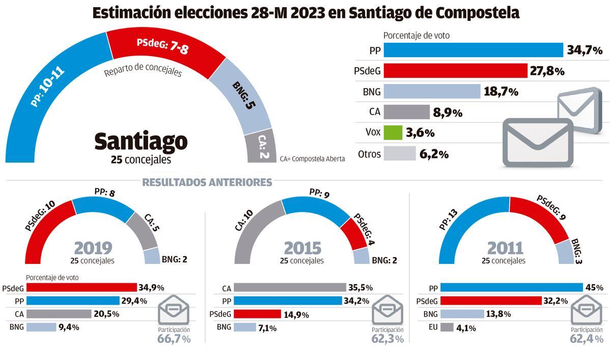 Estimación voto Santiago de Compostela