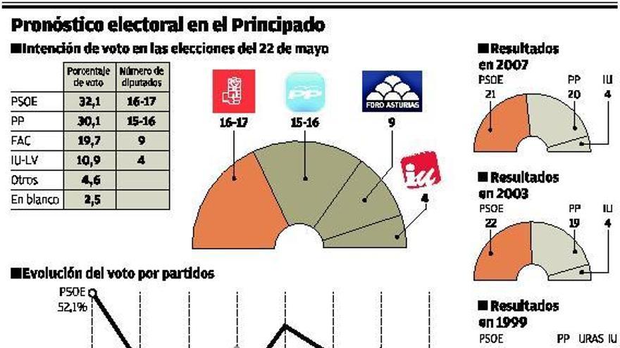 El PSOE aventaja en dos puntos al PP, que 
 si pactase con Foro tendría mayoría absoluta