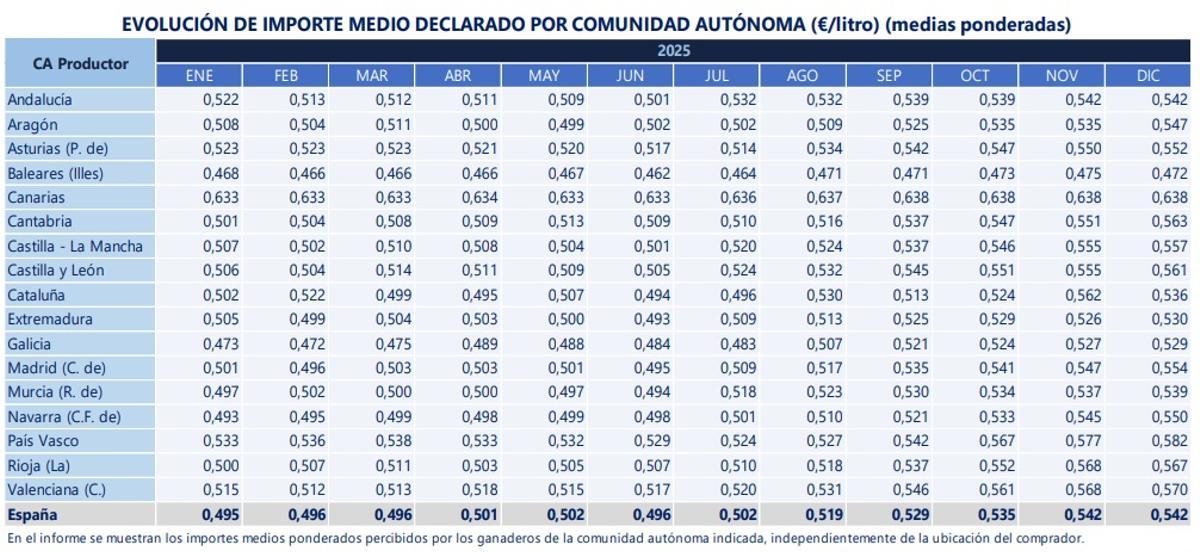Precio de la leche en origen en 2025