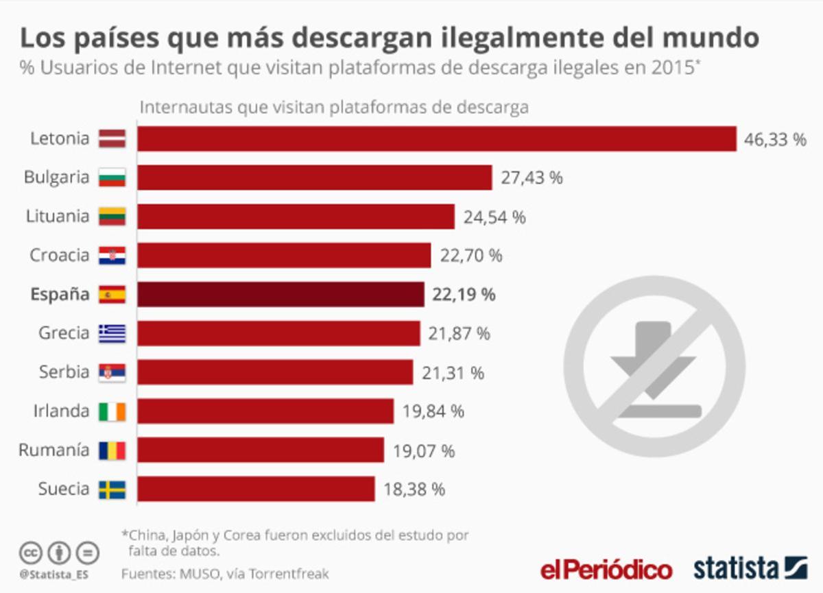 Cuáles son los países del mundo con más internautas 'piratas'?