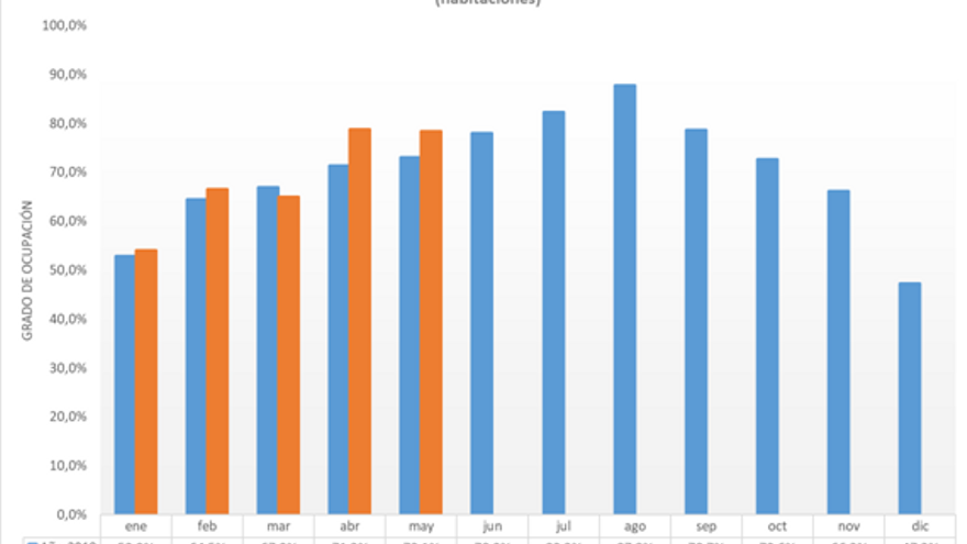 Tabla de datos de mayo