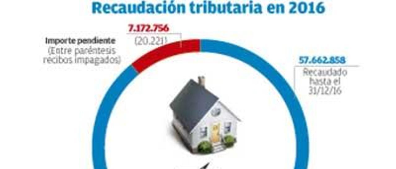 Vigo recauda más de 97 millones con los cinco grandes impuestos directos