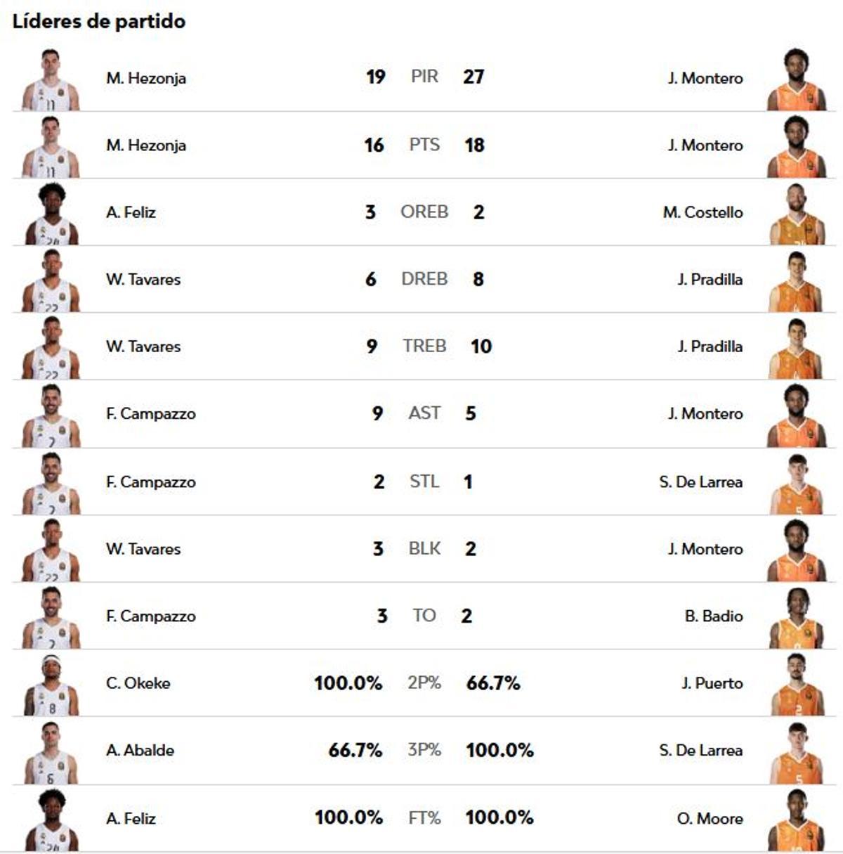 STATS VALENCIA BASKET - MADRID