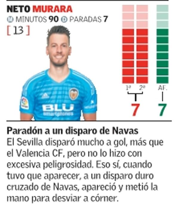 Las notas del Valencia CF frente al Sevilla FC