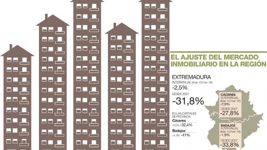 El precio de la vivienda en Extremadura acumula una caída del 31,8% desde 2007