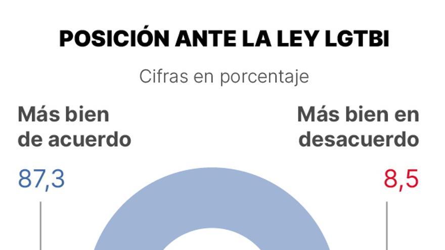 Posición ante la ley LGTBI