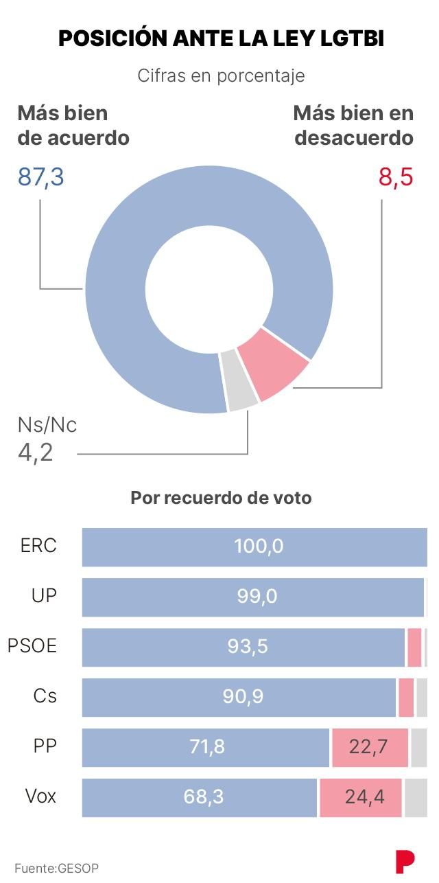 Posición ante la ley LGTBI