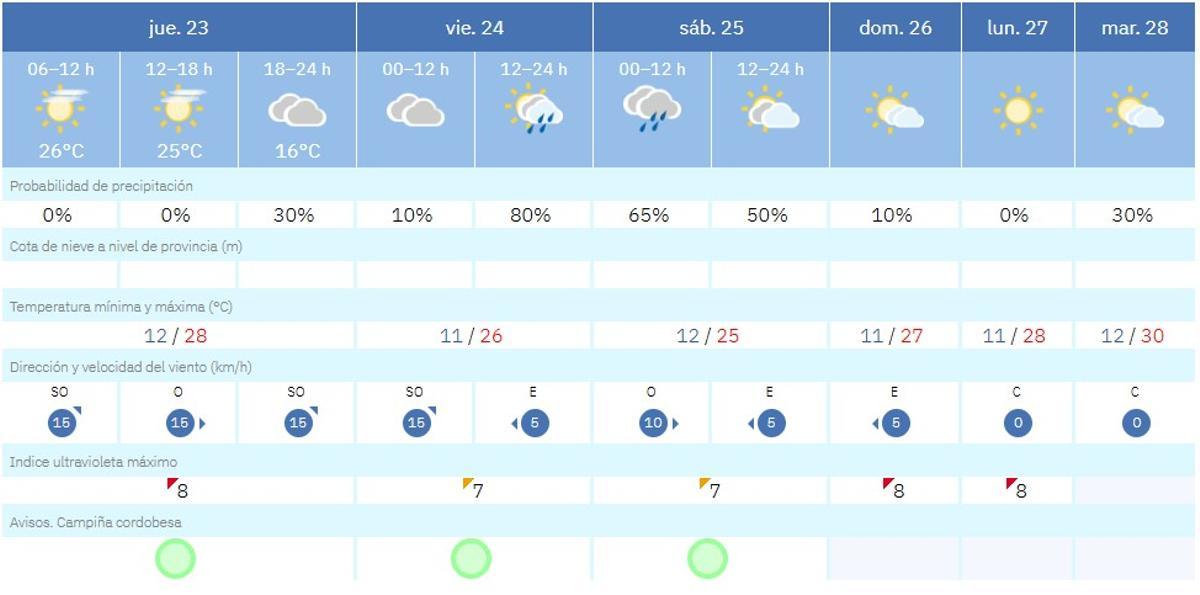 El tiempo este jueves en Córdoba.