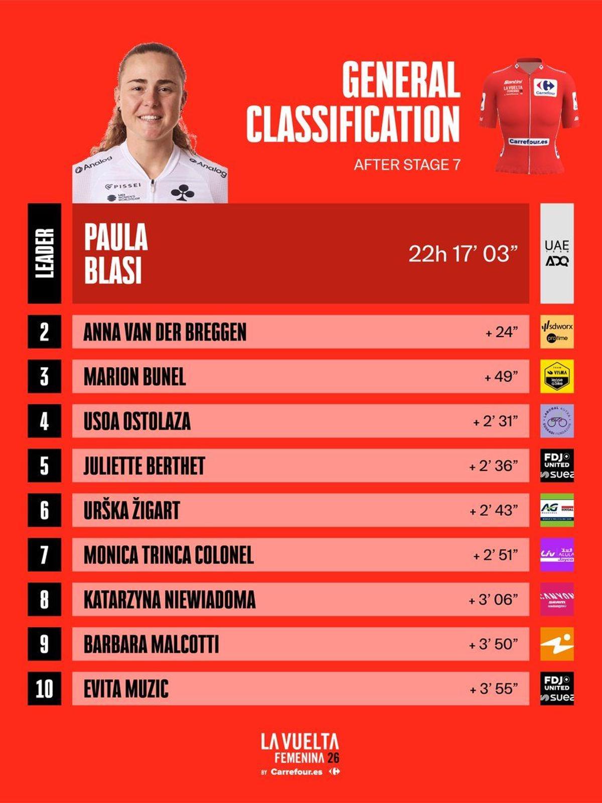 La clasificación final.