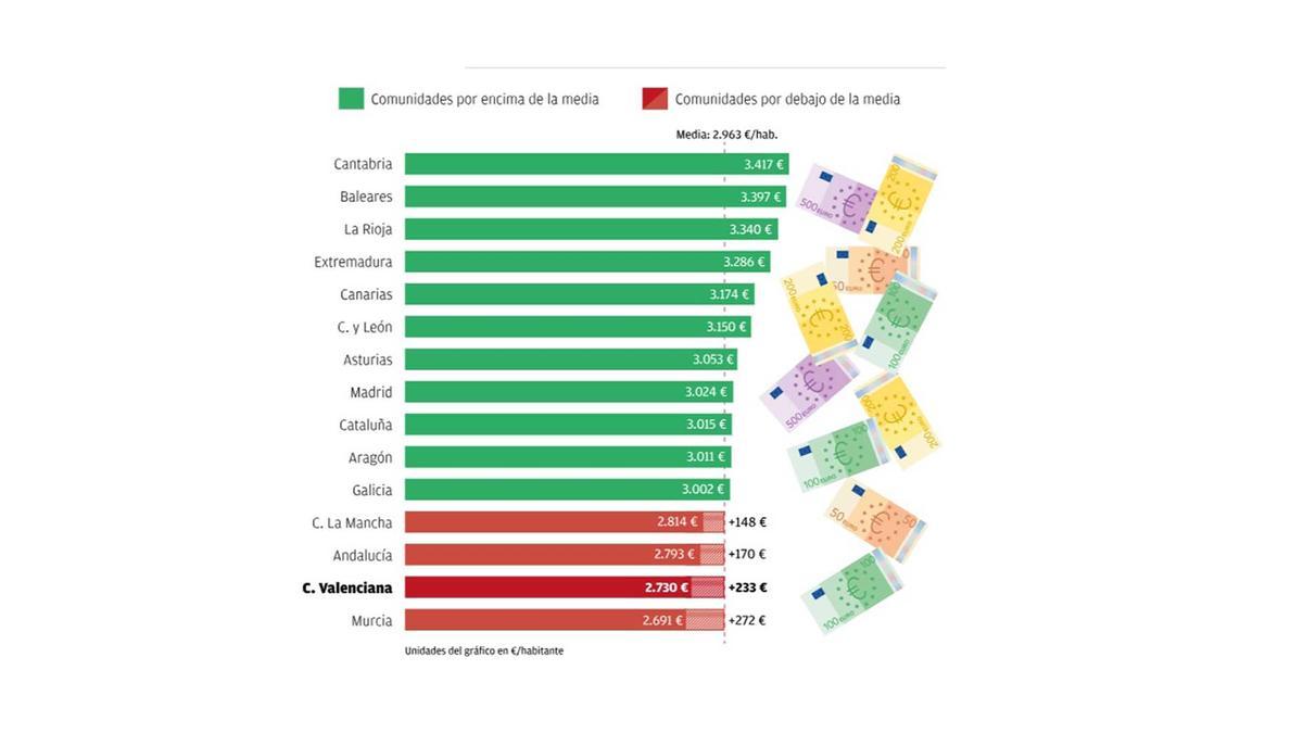 Financiación efectiva por habitante ajustado (liquidación definitiva de 2021). Fedea