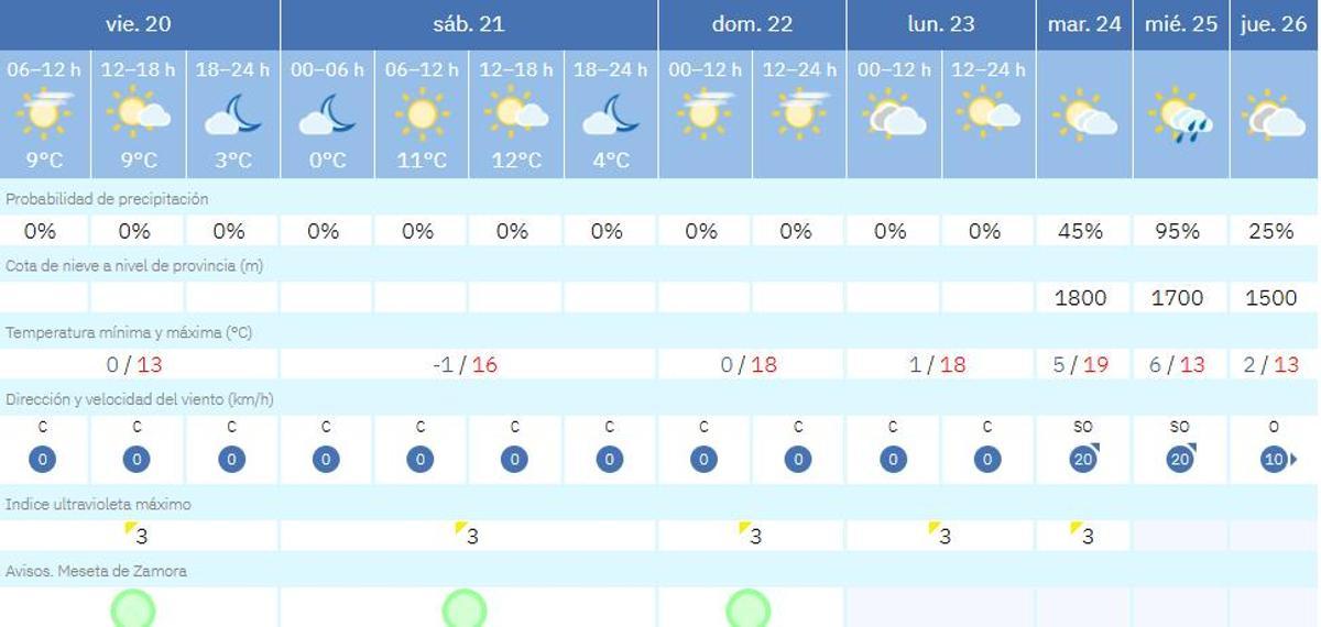 El tiempo en Zamora durante estos días.