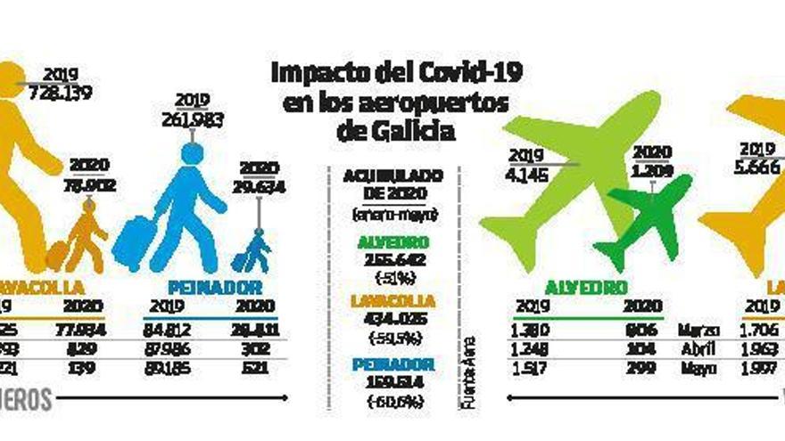 Alvedro recupera su actividad solo con vuelos nacionales en julio y agosto tras la crisis sanitaria