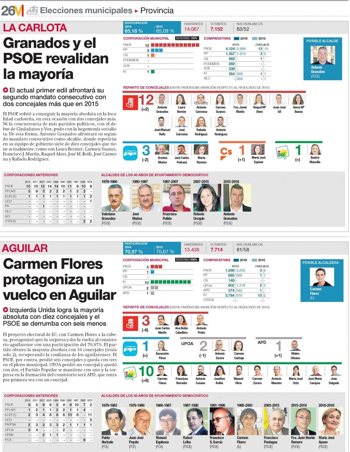 Resultados en todos los municipios de la provincia de Córdoba