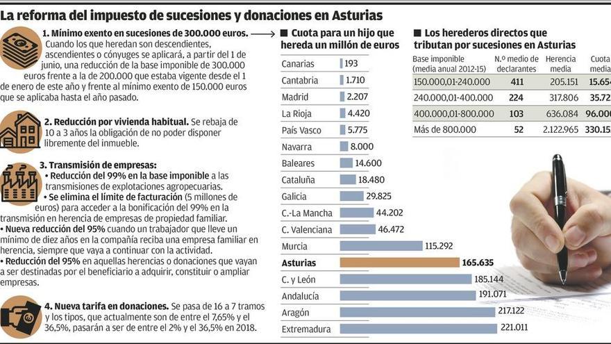 Sólo 50 herederos directos tributarían al año en Asturias con la reforma andaluza
