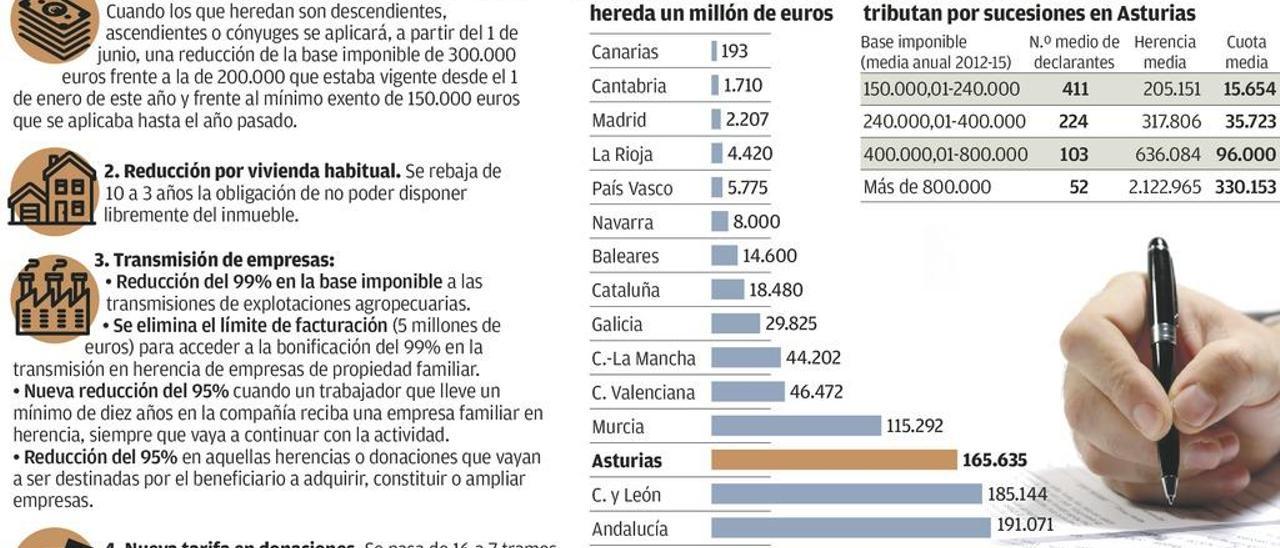 Sólo 50 herederos directos tributarían al año en Asturias con la reforma andaluza