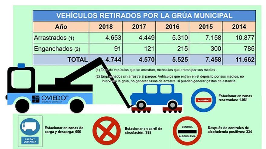 La grúa arrastró en 2018 un total de 4.653 coches en Oviedo