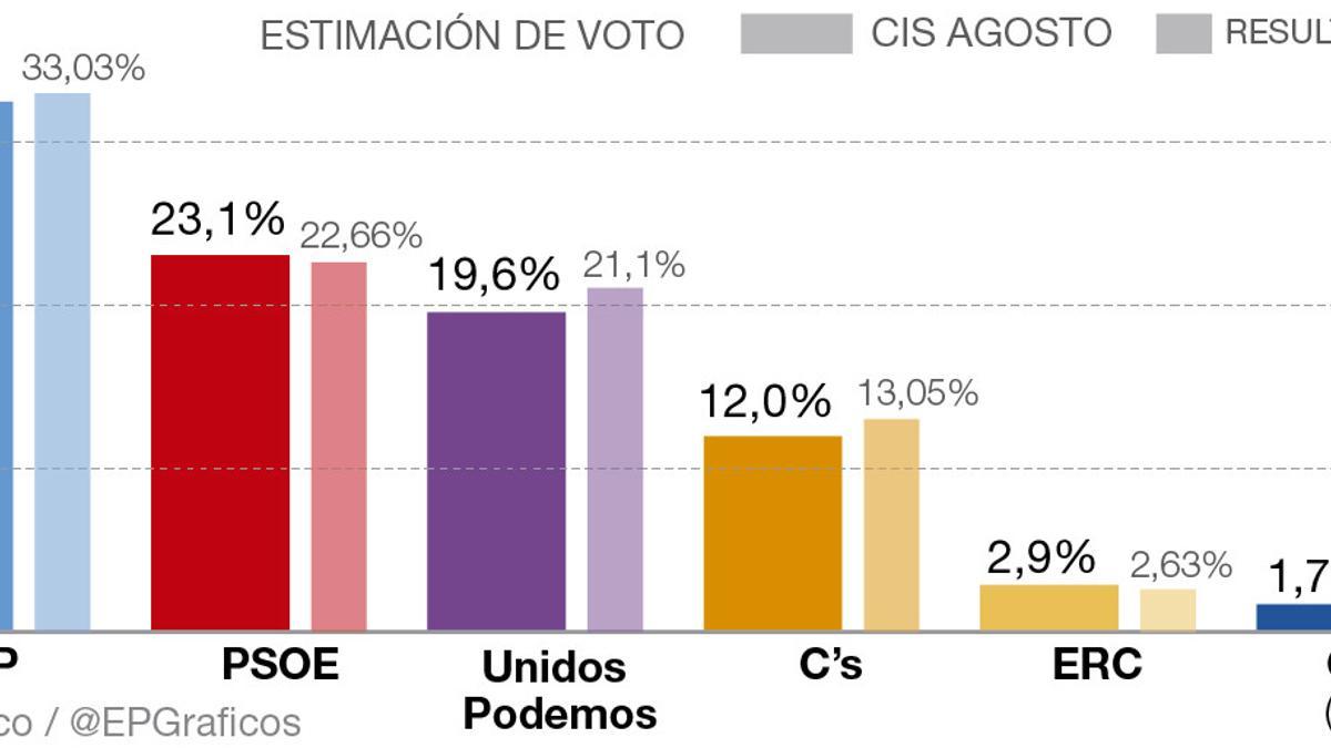 cisvoto