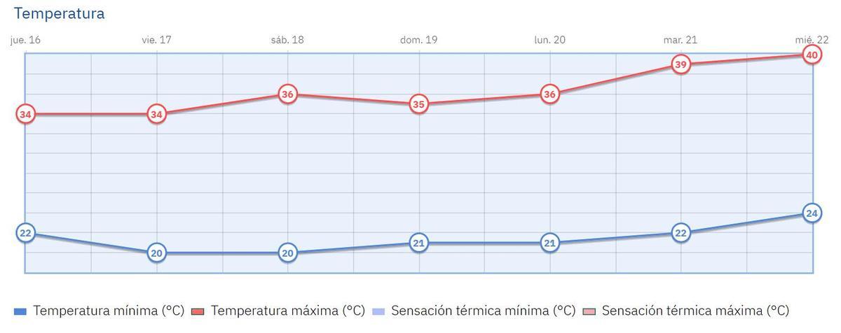 Gráfico de la evolución de temperaturas para los próximos días
