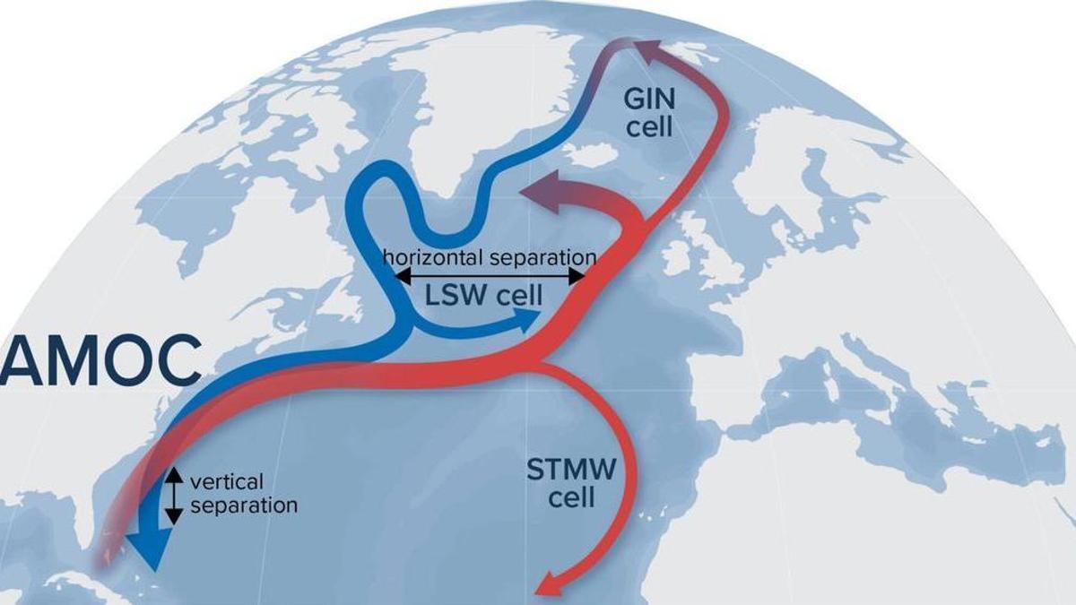 La Corriente Atlántica o AMOC intercambia agua caliente y fría desde el norte al sur