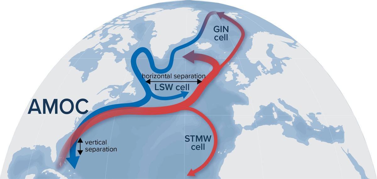 La Corriente Atlántica o AMOC intercambia agua caliente y fría desde el norte al sur