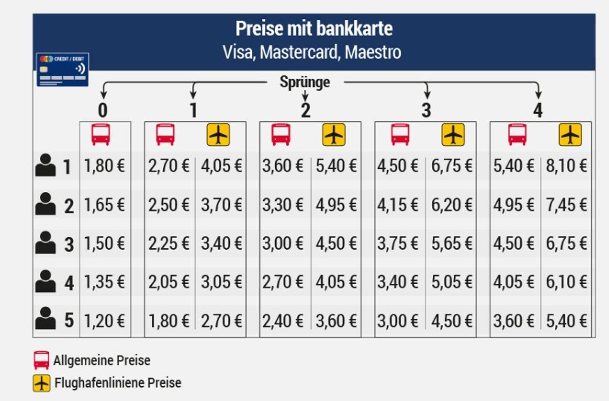 Die Preisliste für Einzelfahrscheine und die für Gruppen von bis zu fünf Personen.
