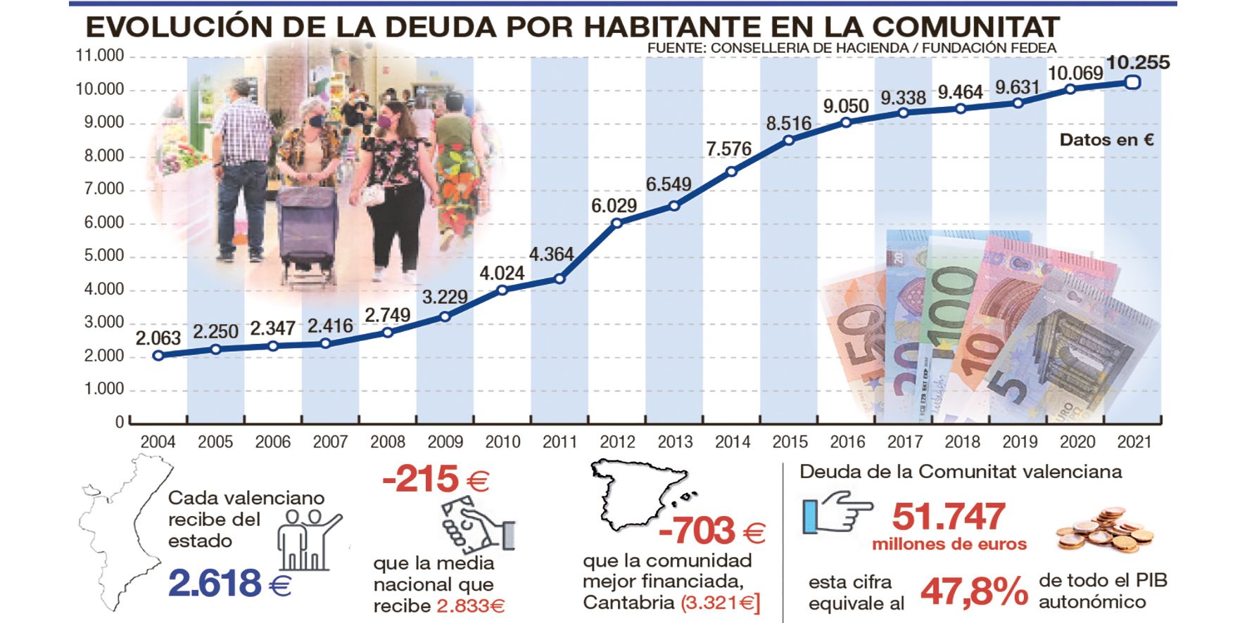 Datos sobre la deuda autonómica.