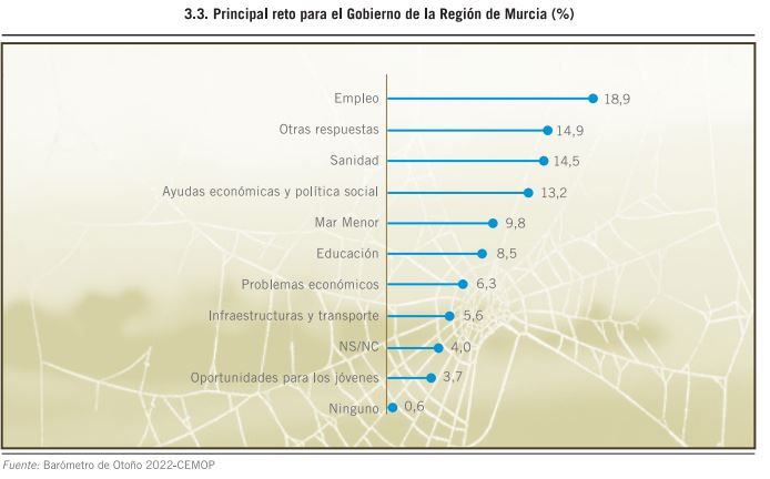 Tabla con los principales retos del Gobierno regional según el Cemop