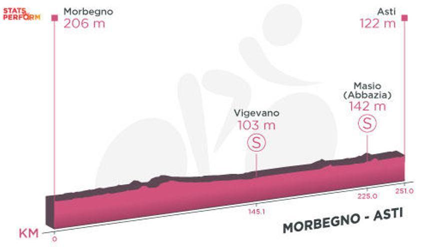 Perfil de la etapa de hoy del Giro de Italia: Morbegno - Asti.