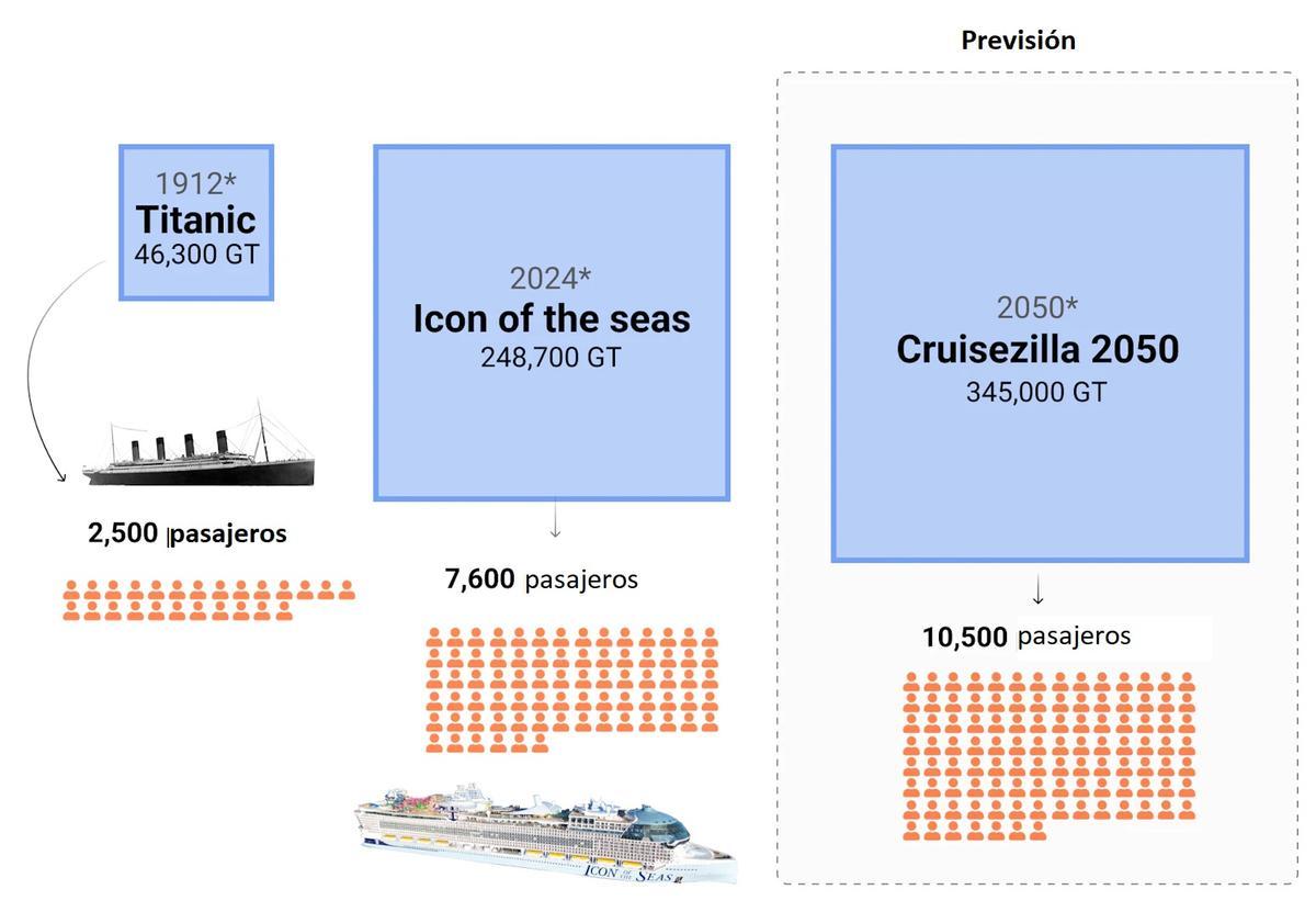 Comparación entre el 'Titanic' y el mayor crucero actual