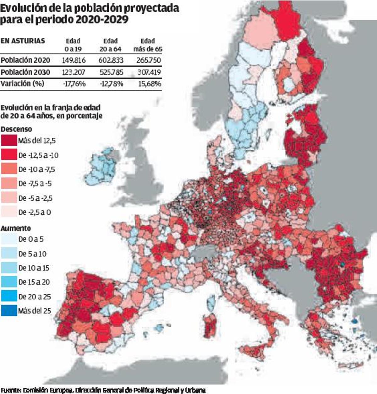 Galicia perderá hasta el año 2030 el doble de población en edad laboral que la media de la UE