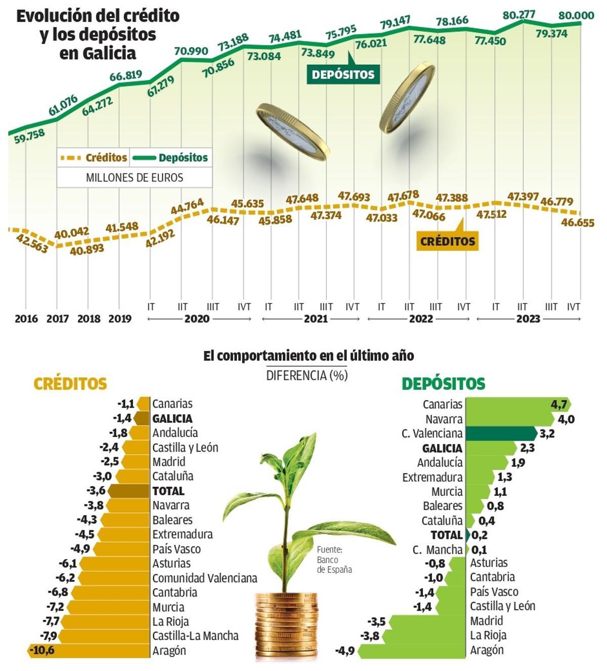 Evolución de creditos y depositos en Galicia