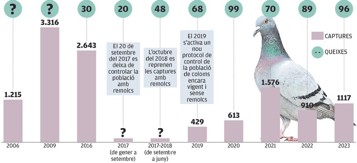 L'evolució de les dades