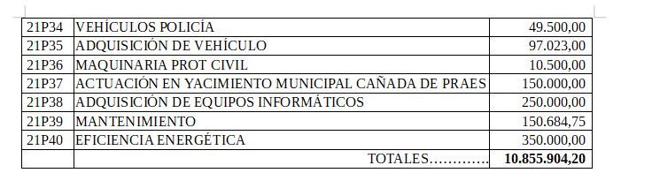 Tabla de la inversiones reales del presupuesto de 2021 aprobado por el Ayuntamiento de Pilar de la Horadada (II)