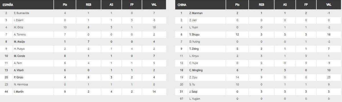 Estadísticas del España - China previo al Mundial.