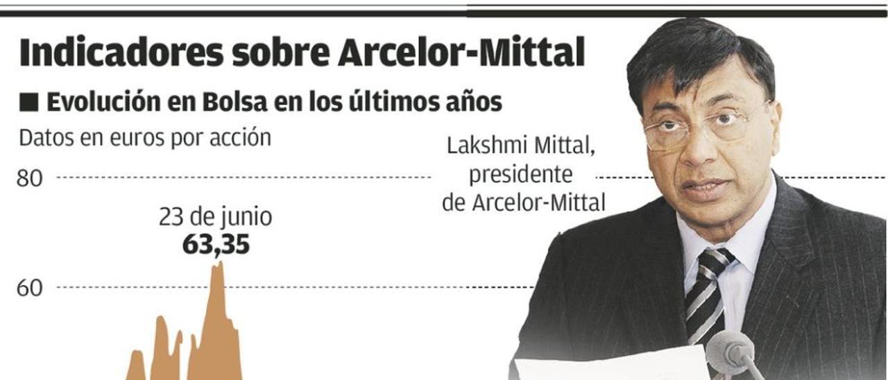 China y Brasil hunden la acción de Arcelor y sacan a Mittal del club de los más ricos