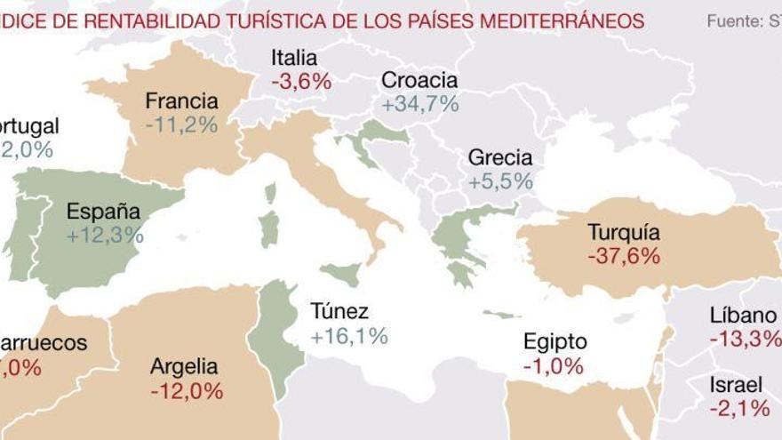 La industria hotelera fija su interés en España