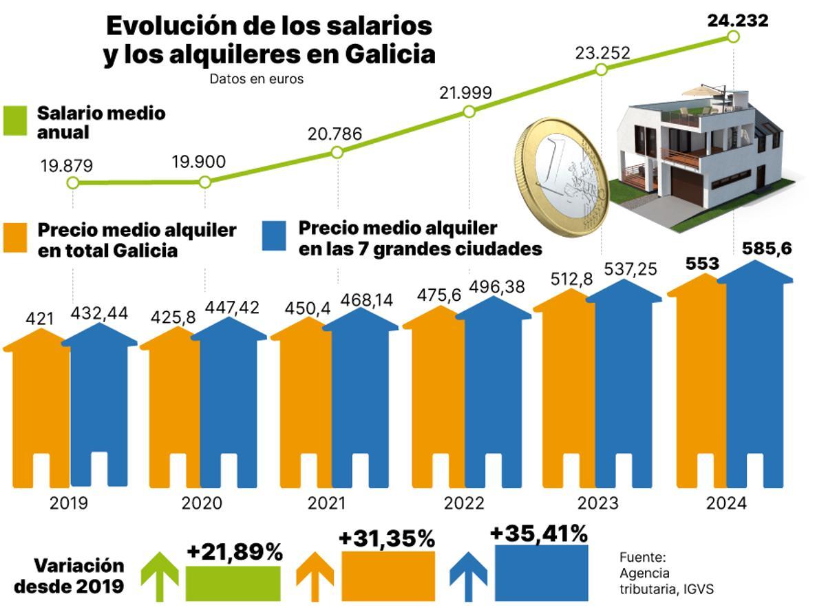 Evolucion de los salarios y alquileres en Galicia