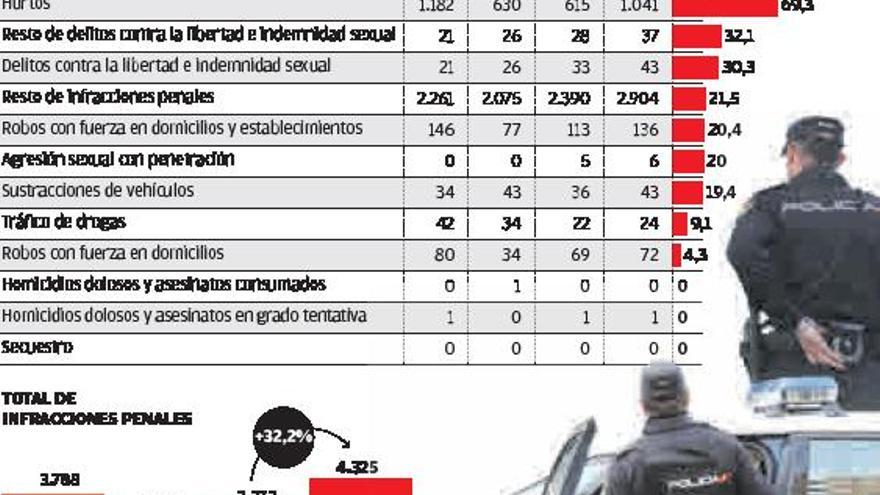 El aumento de delitos en Gijón sigue al alza por peleas graves, robos con violencia y hurtos