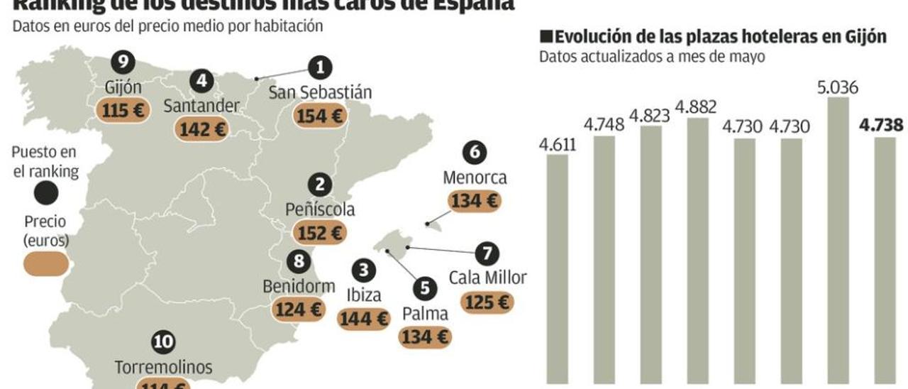 Los hoteles de Gijón, entre los más caros del país este verano, según un estudio