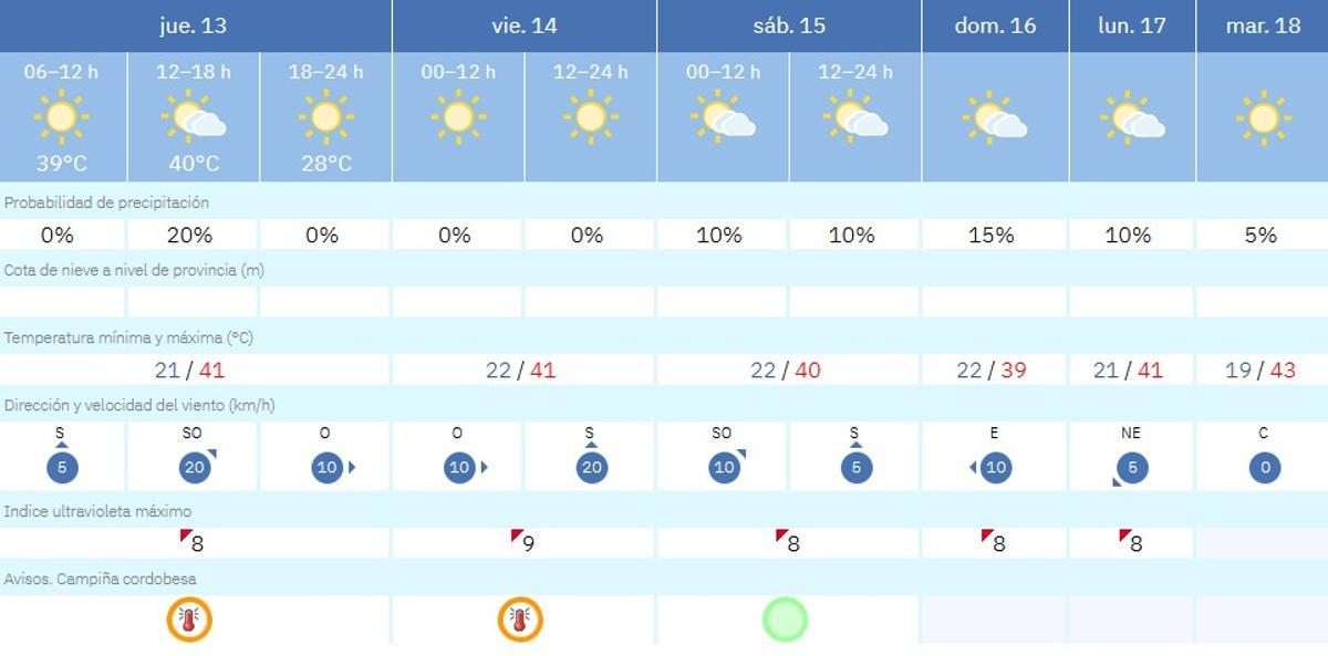 El tiempo en Córdoba