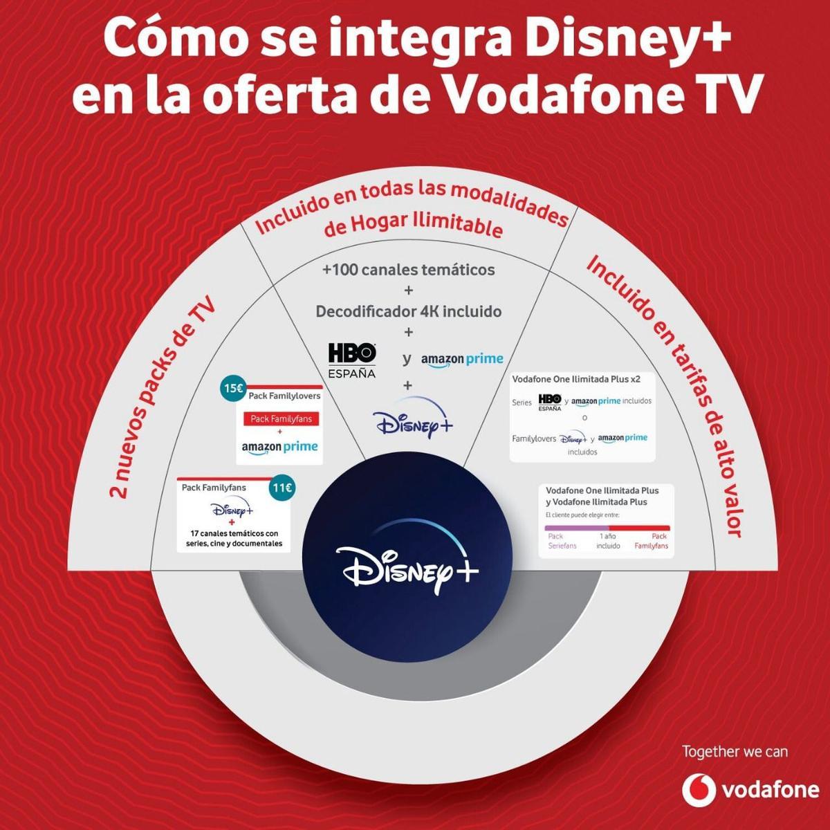 Vodafone integra Disney+ a sus tarifas de VodafoneTV