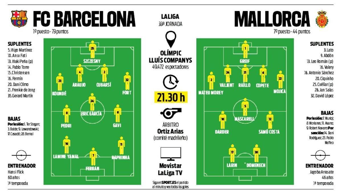 Alineaciones probables FC Barcelona - Mallorca