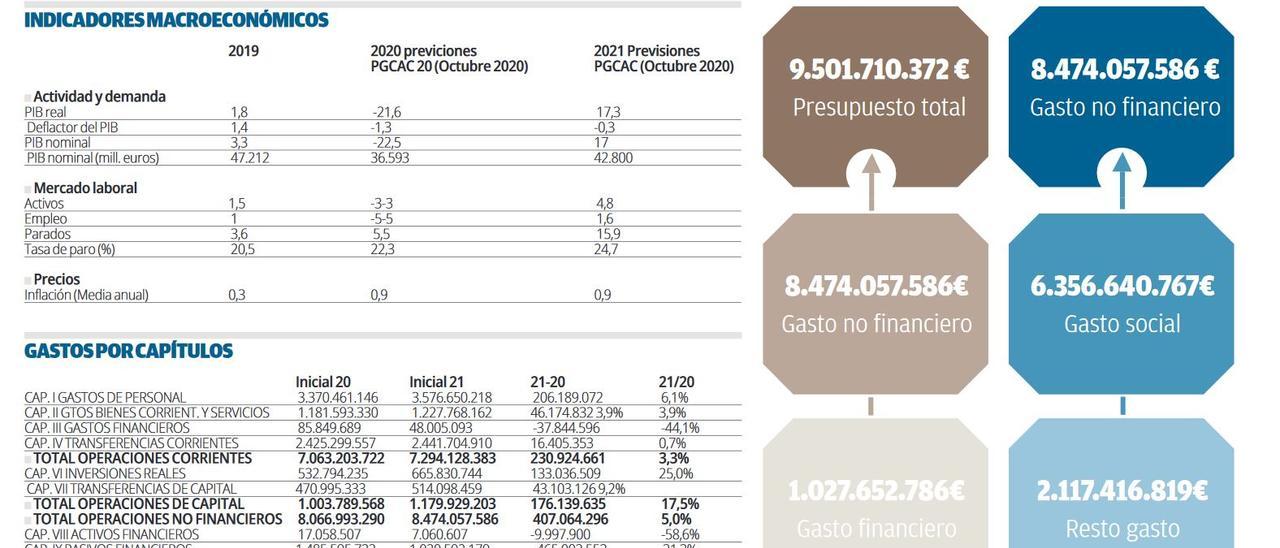 Presupuestos autonómicos