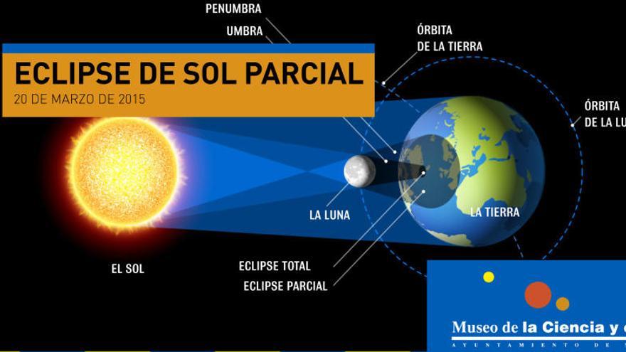 El eclipse se podrá ver desde la plaza de la Ciencia