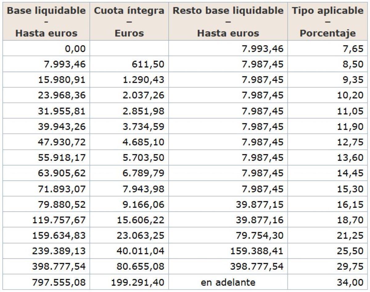 Escala del Impuesto de Sucesiones en la Comunidad Valenciana.
