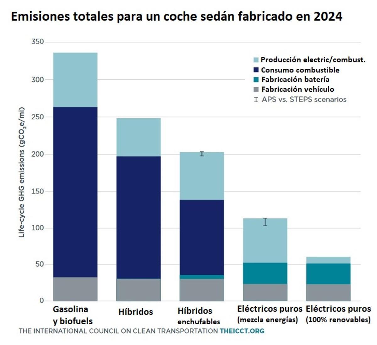 Diferencia de emisiones según el tipo de motor